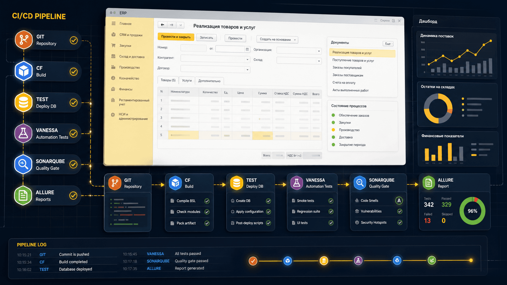 DevOps для 1С ERP: CI/CD, SonarQube, Vanessa и Allure